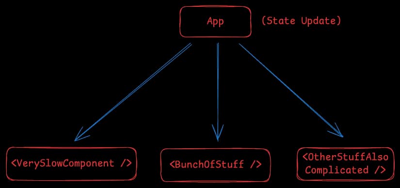 Hiểu cơ chế Re-render của React để tối ưu cho đúng