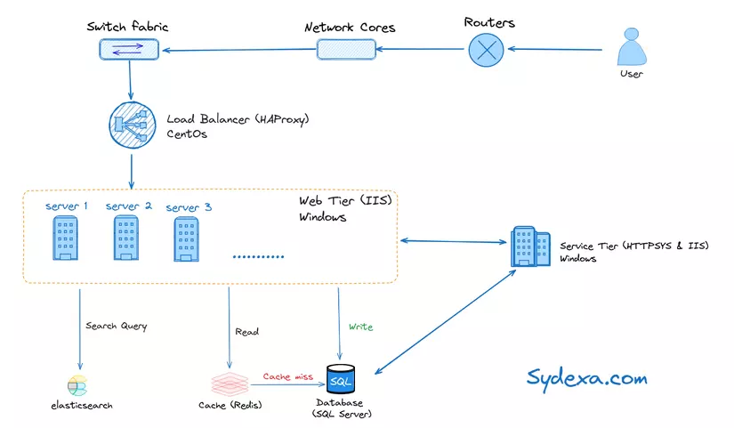 Đừng vội chạy theo microservices: Bài học từ thành công của Stack Overflow